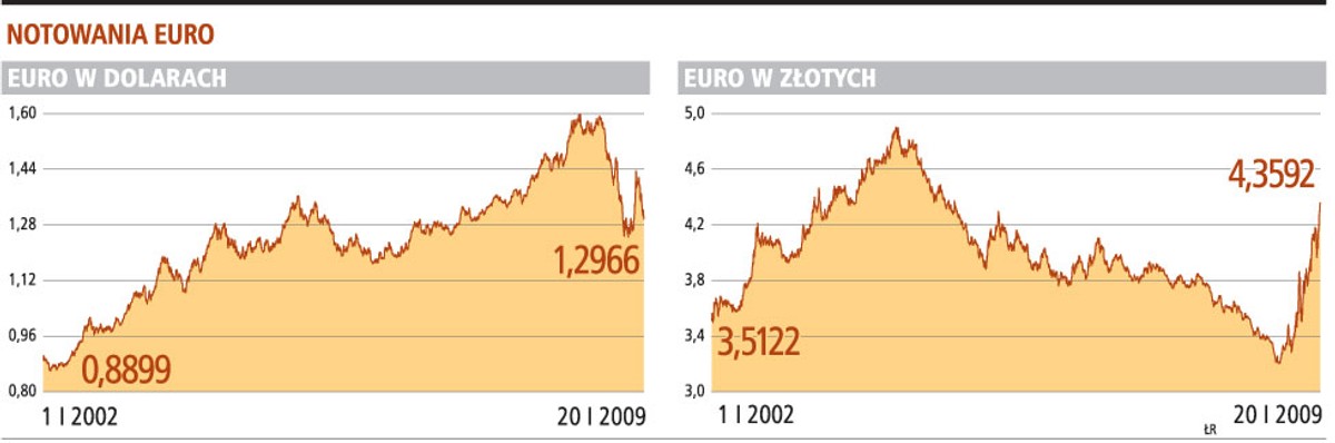 Notowania euro