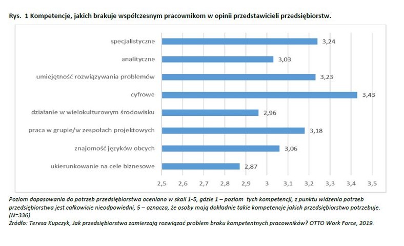 Kompetencje, jakich brakuje współczesnym pracownikom w opinii przedstawicieli przedsiębiorstw