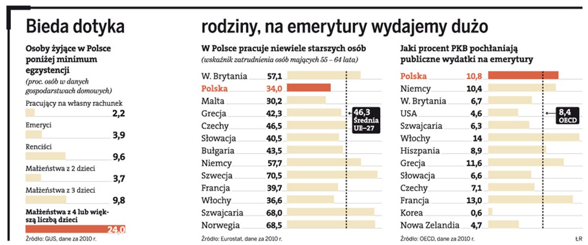 Kogo dotyka bieda