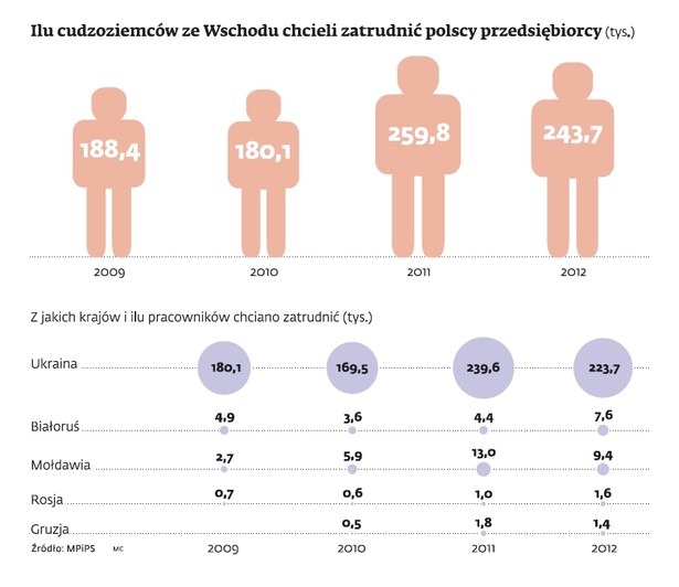 Ilu cudzoziemców ze Wschodu chcieli zatrudnić polscy przedsiębiorcy