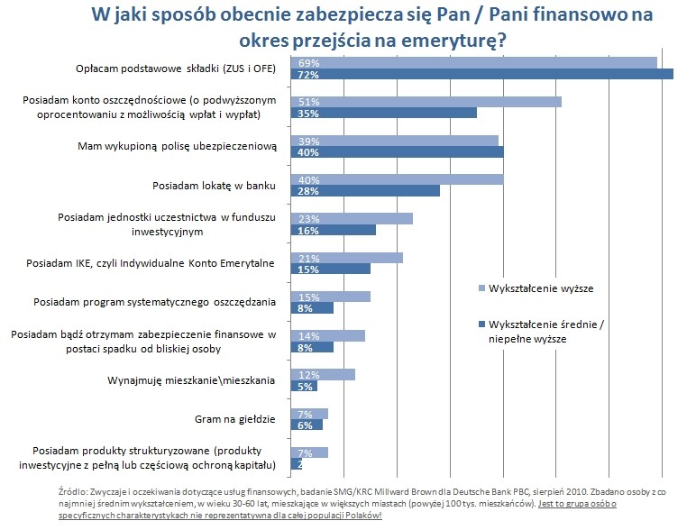 Zabezpieczenie finansowe na okres przejścia na emeryturę (wykształcenie)