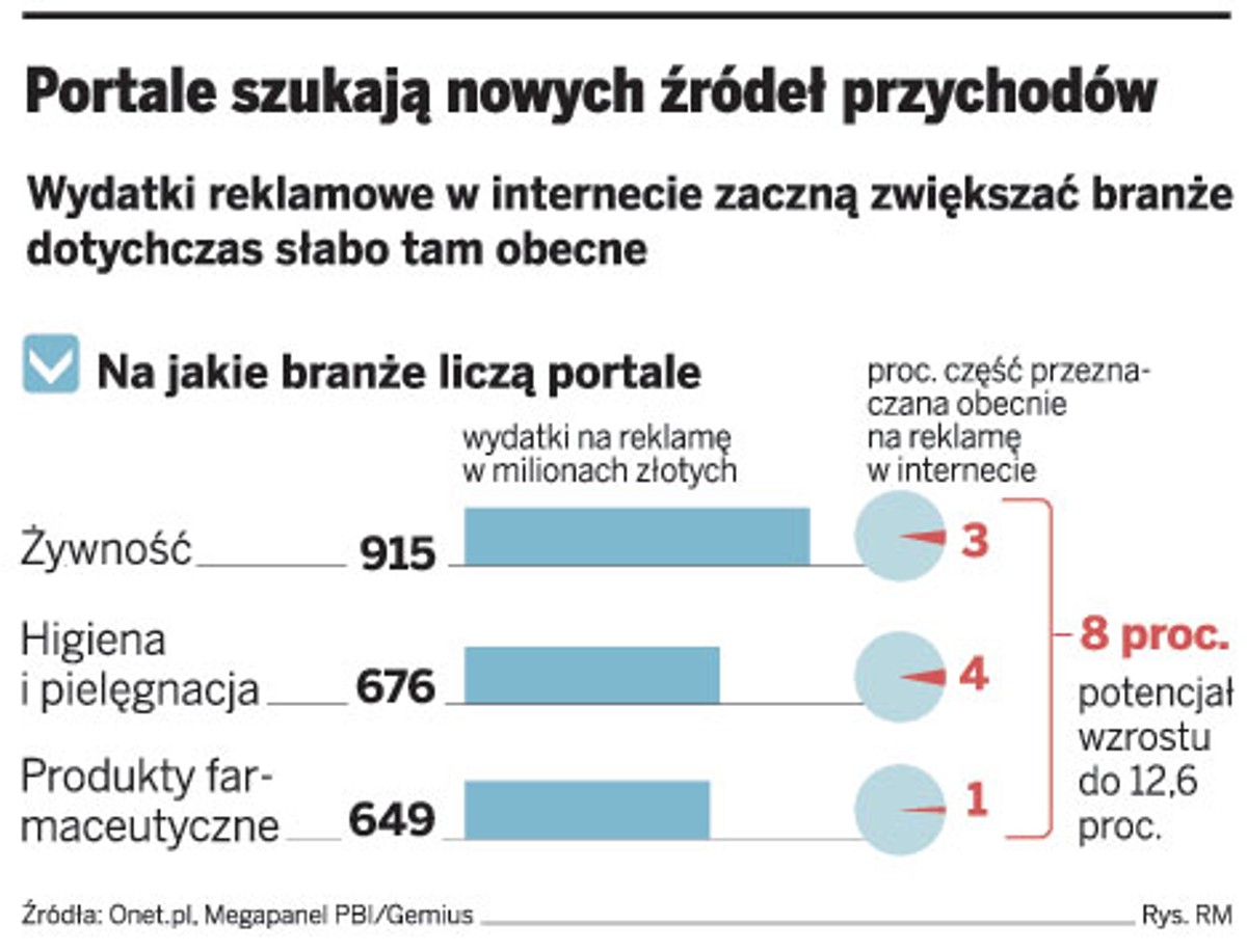 Portale szukają nowych źródeł przychodów