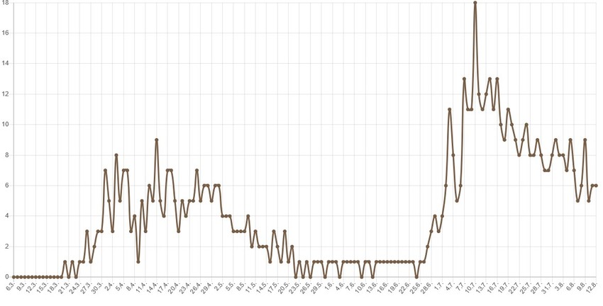 Broj preminulih po danima (bez današnjih brojki)