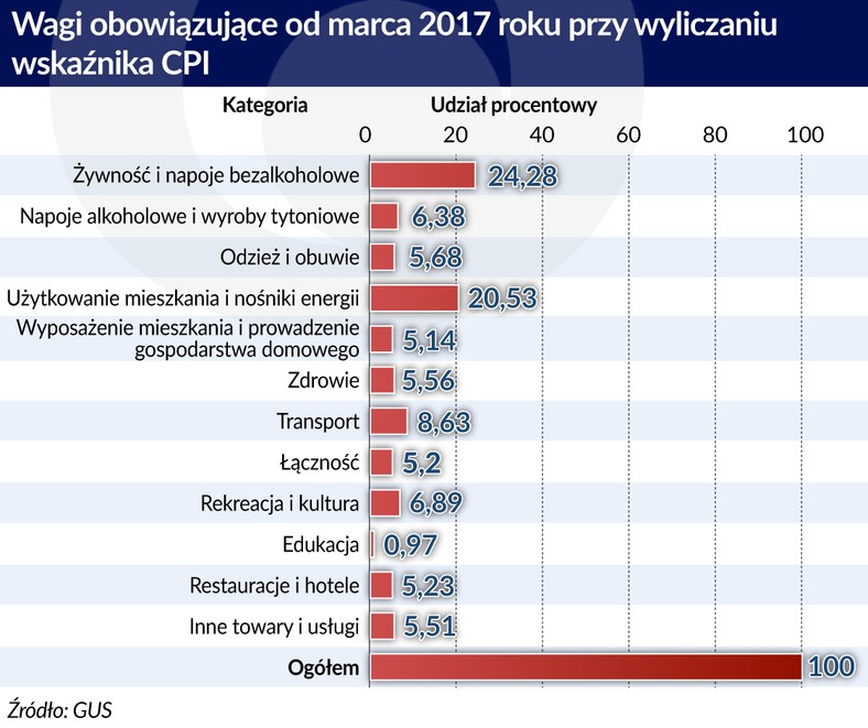 Wskaźnik CPI (graf. Obserwator Finansowy)