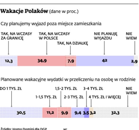 Wakacje Polaków (dane w proc.)