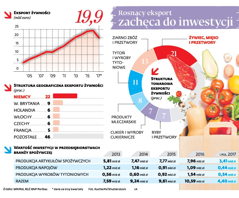 Rosnący eksport zachęca do inwestycji