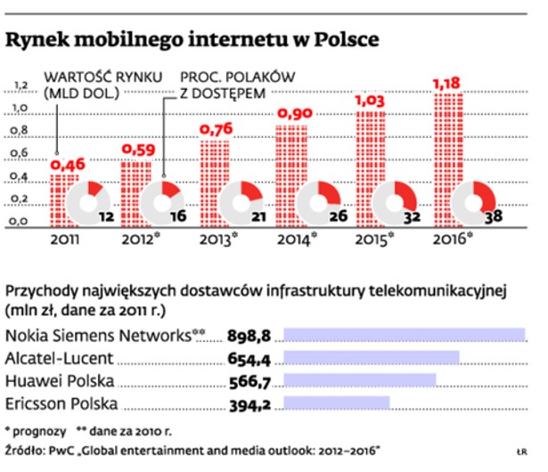 Rynek mobilnego internetu w Polsce