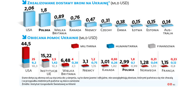 Dostawy broni dla Ukrainy. Polska zbroi, Niemcy liderem obietnic