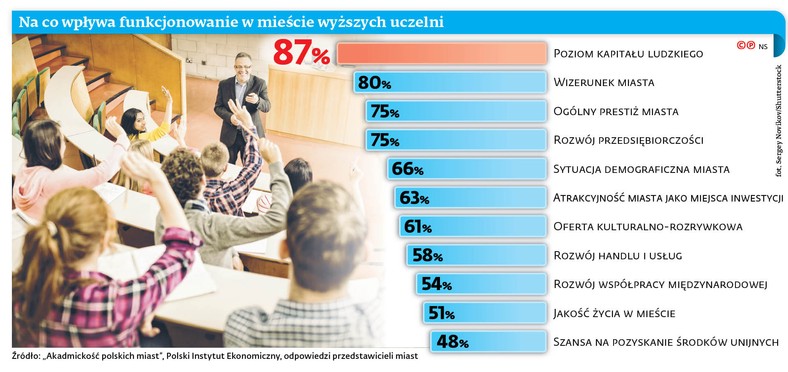 Na co wpływa funkcjonowanie w mieście wyższych uczelni