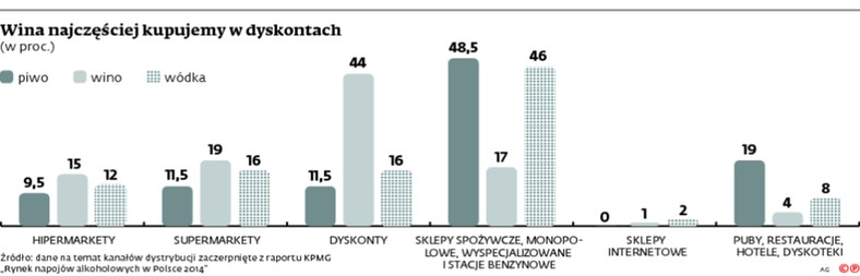 Wina najczęściej kupujemy w dyskontach