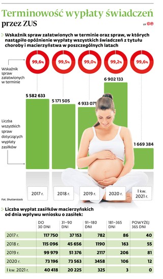 Terminowość wypłaty świadczeń przez ZUS