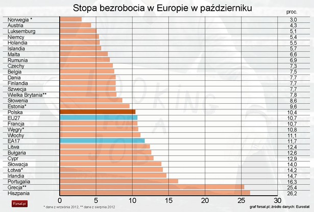 Stopa bezrobocia w Europie w październiku