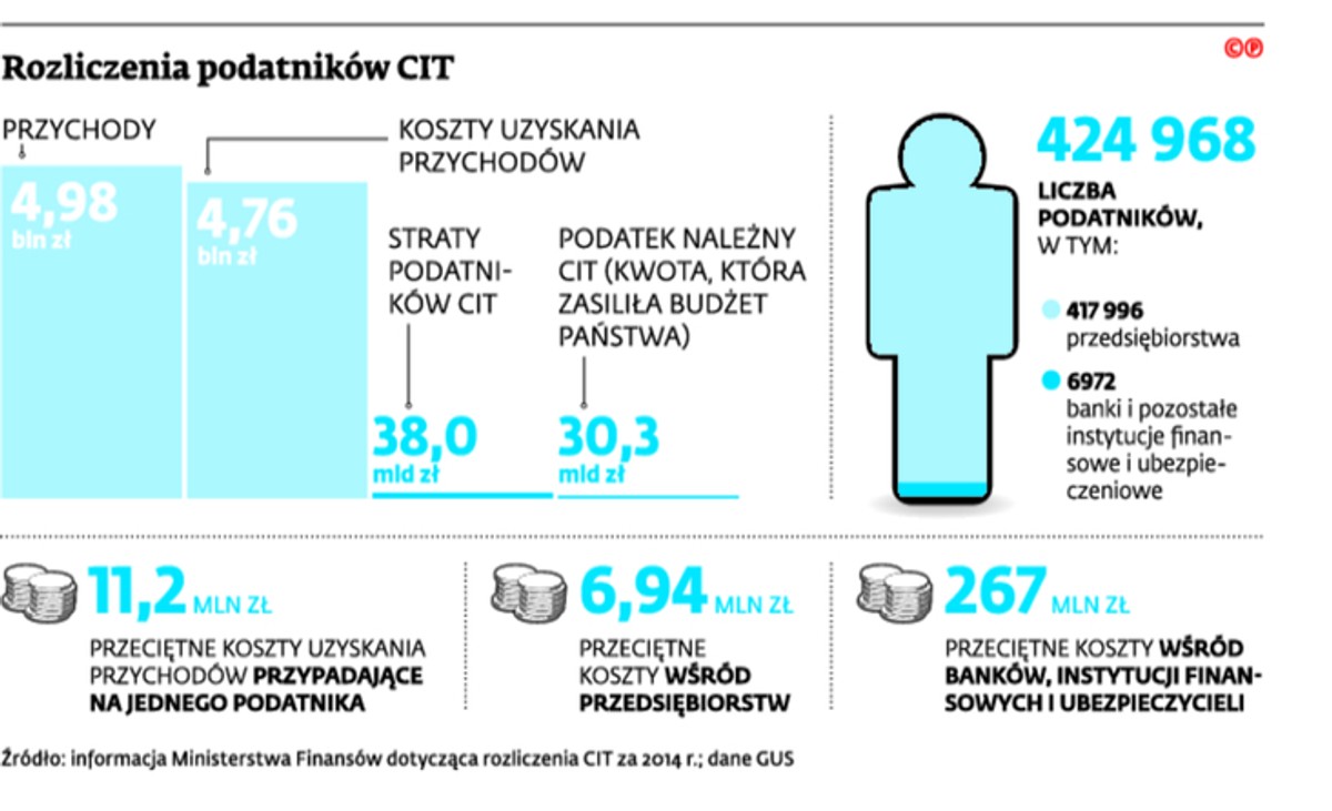 Rozliczenia podatników CIT