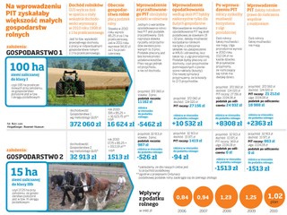 Zmiany w KRUS należy rozpocząć od reformy opodatkowania rolników