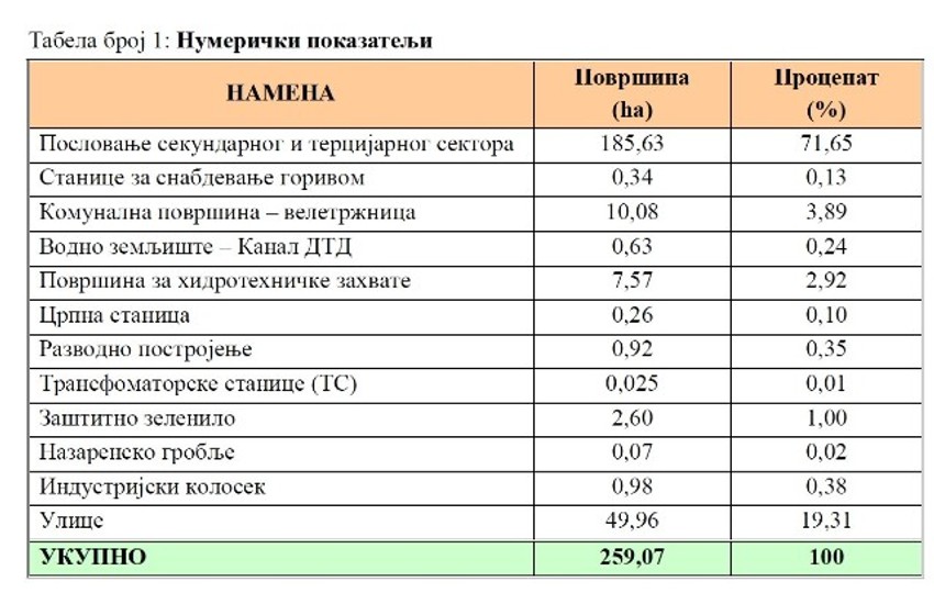 Radna zona Sever 2 u Novom Sadu