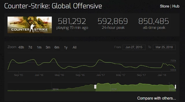 CS:GO cały czas jest niezwykle popularne - szczególnie kiedy do gry wchodzi duża aktualizacja. Ogólny trend popularności jednak maleje.