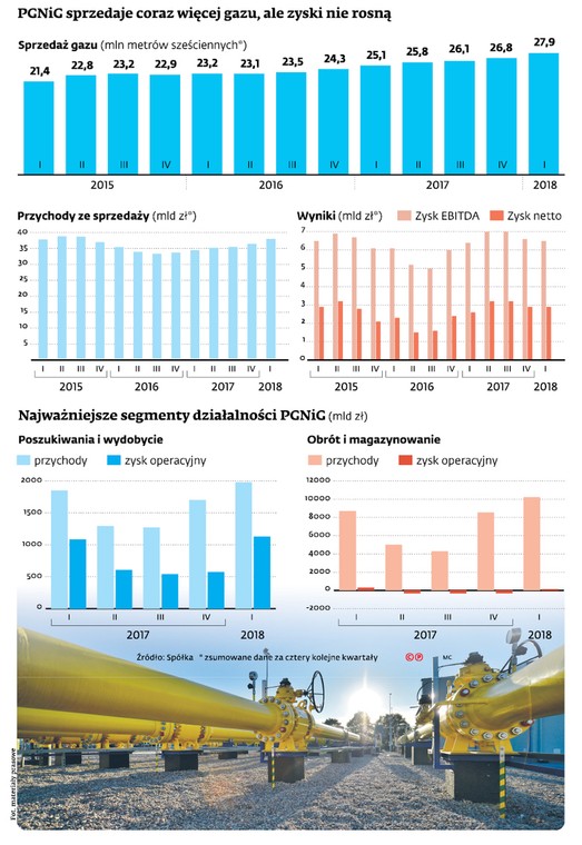 PGNiG sprzedaje coraz więcej gazu, ale zyski nie rosną