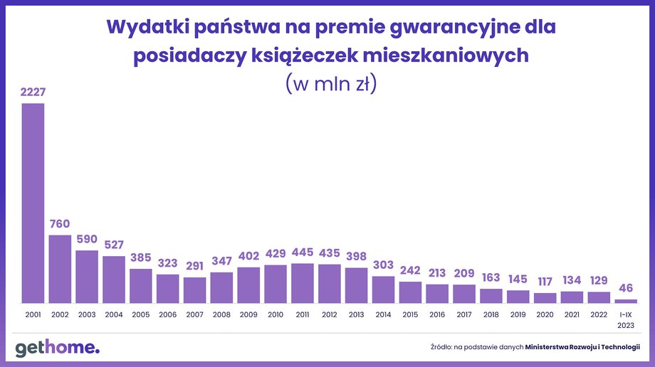 Książeczki mieszkaniowe — wypłacone premie gwarancyjne