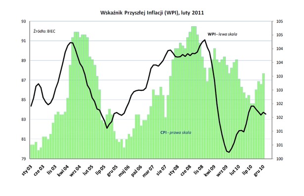 Wskaźnik Przyszłej Inflacji (WPI). Źródło: Biuro Inwestycji i Cykli Ekonomicznych (BIEC).
