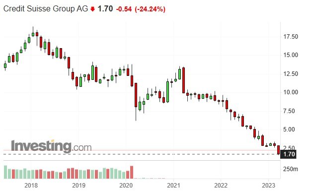 Notowania akcji Credit Suisse