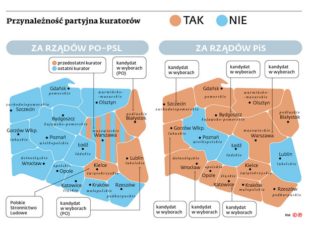 Przynależność partyjna kuratorów