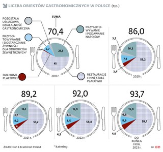 Liczba obiektów gastronomicznych w Polsce (tys.)