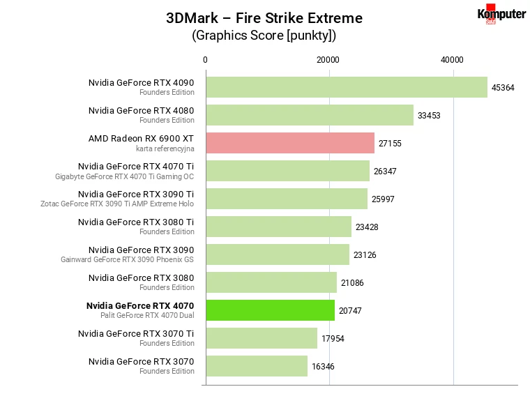 Nvidia GeForce RTX 4070 – 3DMark – Fire Strike Extreme