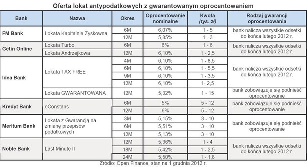 Oferta lokat antypodatkowych z gwarantowanym oprocentowaniem