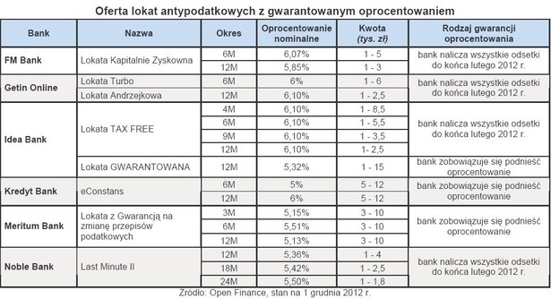 Oferta lokat antypodatkowych z gwarantowanym oprocentowaniem