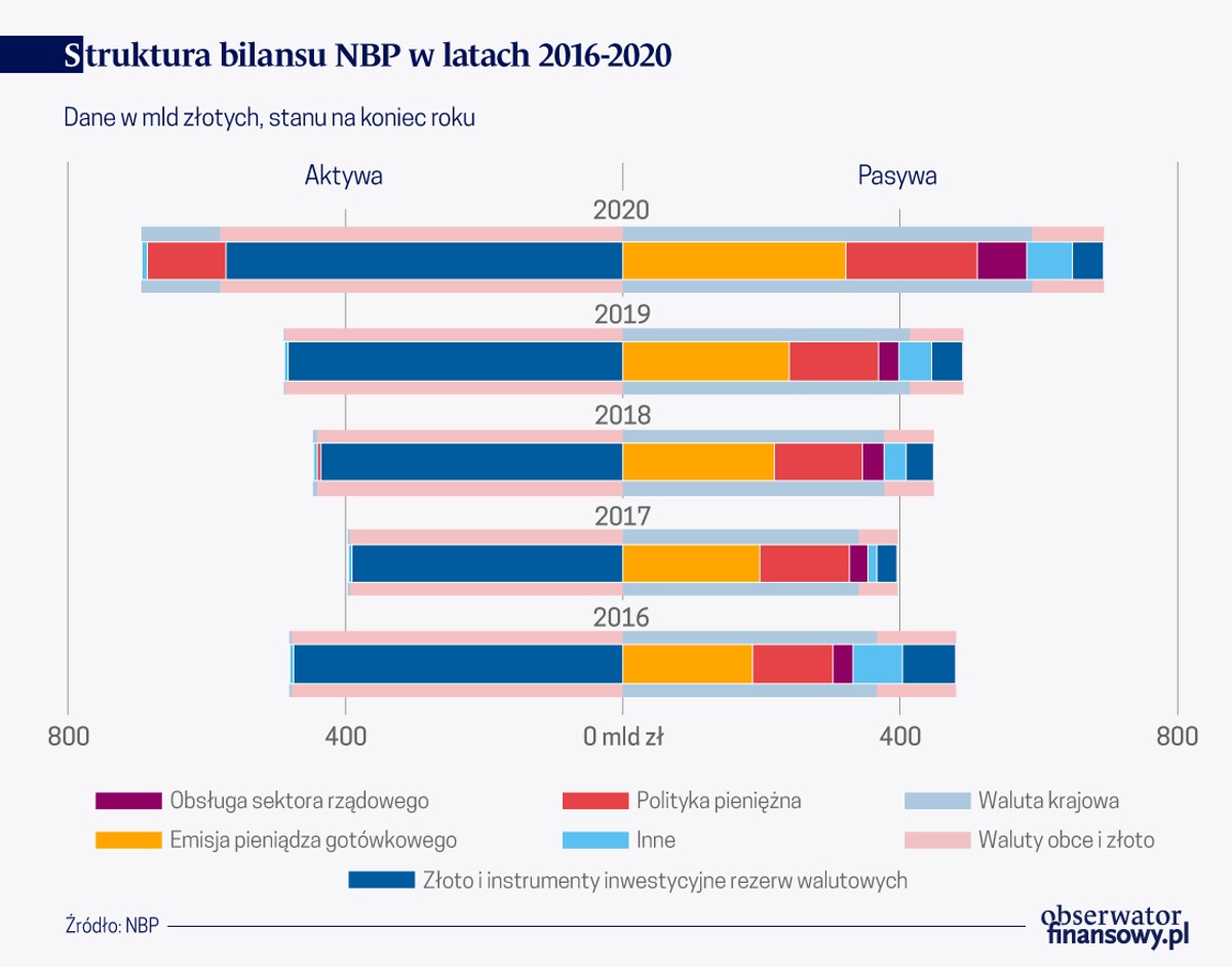 Struktura bilansu NBP w latach 2016-2020