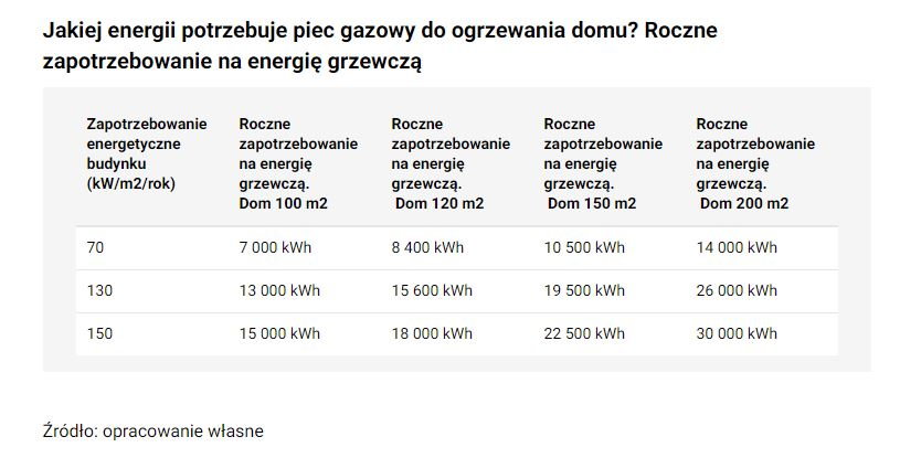 Jakiej energii potrzebuje piec gazowy do ogrzania domu? - KB.pl