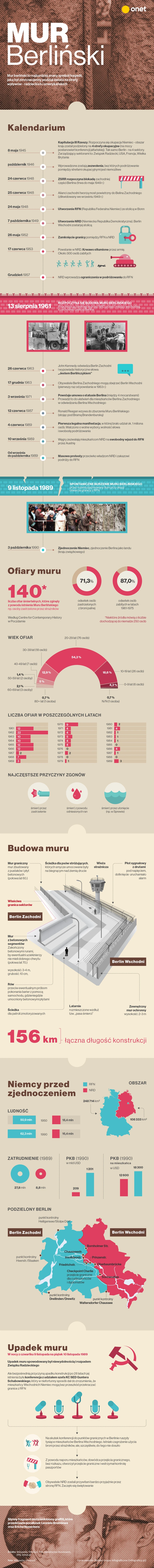 Mur Berliński infografika