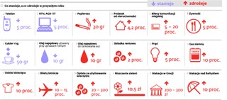 Co stanieje, a co zdrożeje w 2012 roku