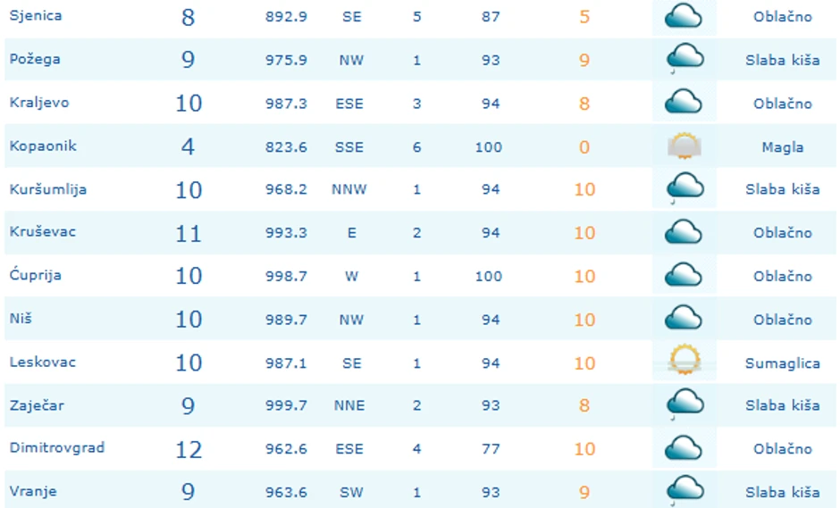 Podaci sa glavnih meteoroloških stanica o temperaturi u 9 sati u subotu, 8. novembra