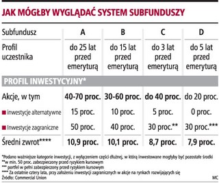 Różne profile inwestycyjne dałyby zarobić emerytom