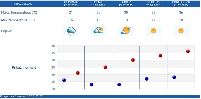 Petodnevna RHMZ vremenska prognoza za Kragujevac