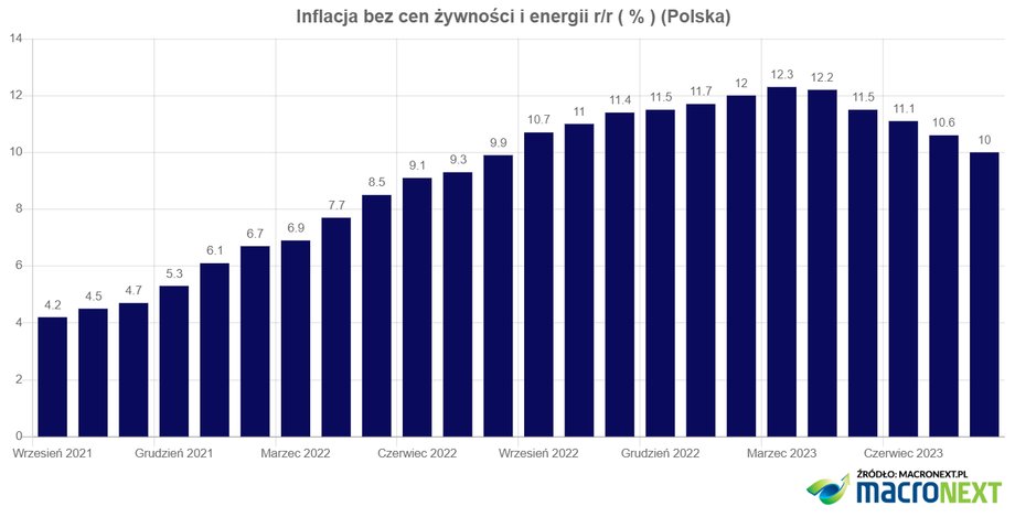 Kolejny miesiąc inflacja bazowa spada.