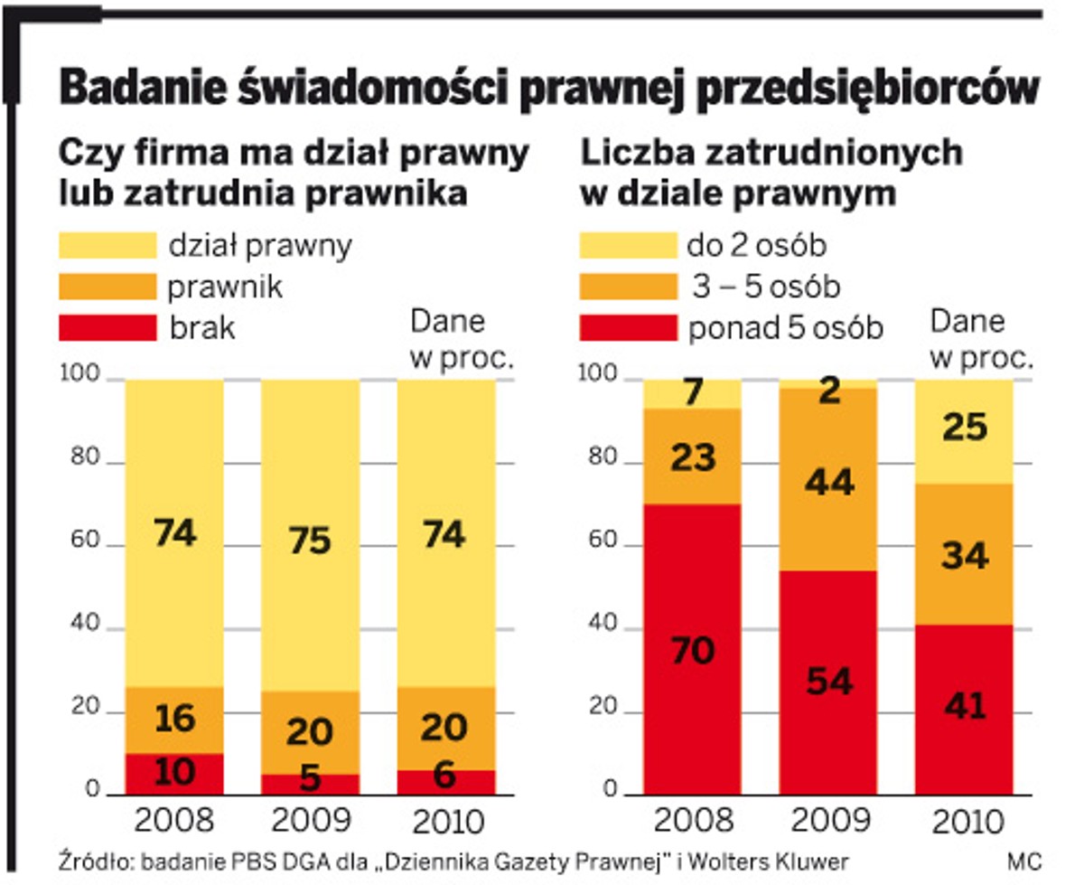 Badania świadomości prawnej przedsiębiorców