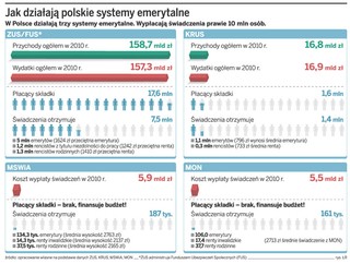 Rada Monitorująca DGP: emerytury rozsadzają budżet