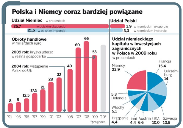 Polska i Niemcy coraz bardziej powiązane