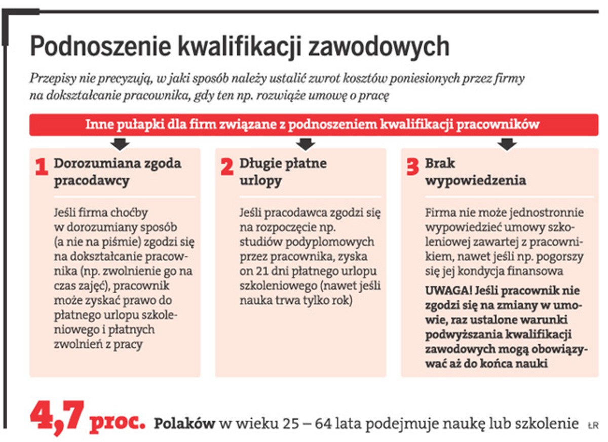 Podnoszenie kwalifikacji zawodowych