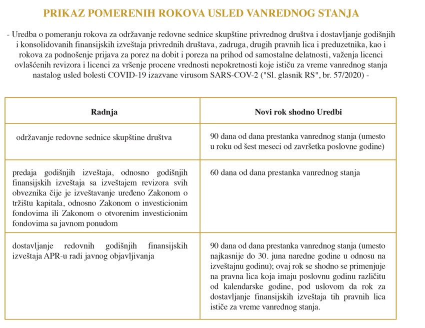 Prikaz pomerenih rokova usled vanrednog stanja