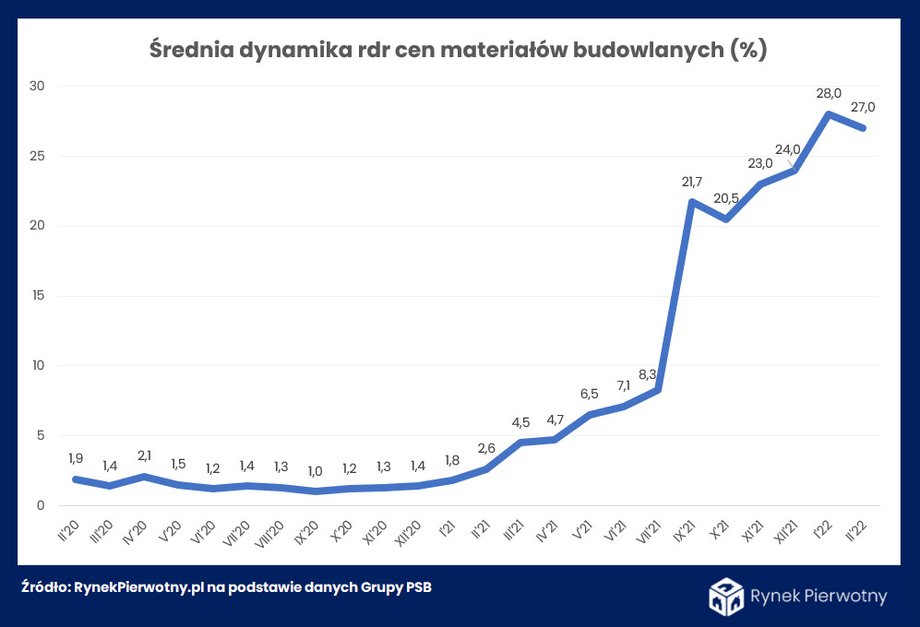 Dynamika zmian cen materiałów budowlanych