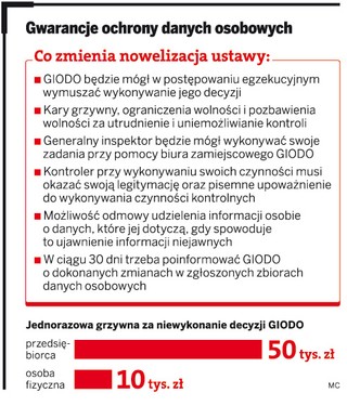 Dane osobowe pod ścisłą ochroną. Za naruszenie ustawy grzywna nawet 50 tys. zł