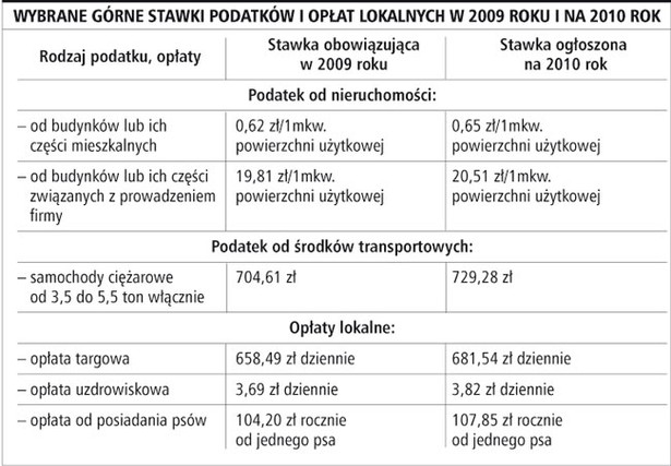 Wybrane górne stawki podatków i opłat lokalnych w 2009 roku i na 2010 rok