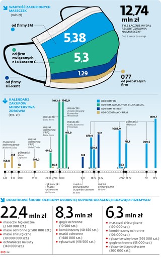 Górale i Amerykanie, czyli jak działał duopol przy dostawach maseczek