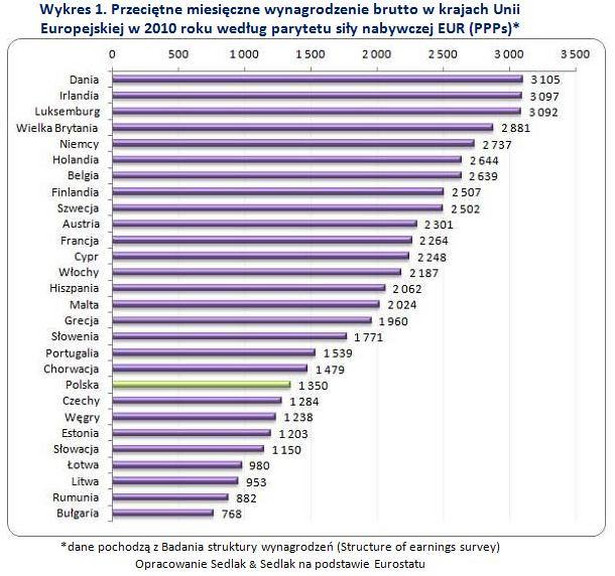 Jak wyglądają przeciętne europejskie zarobki?