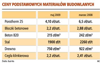 Ceny materiałów budowlanych spadły w ciągu roku nawet o 30 proc.
