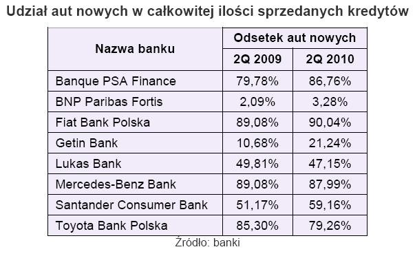 Udział kredytów na nowe auto