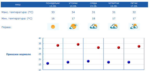 I u Nišu će doći do smanjenja temperature